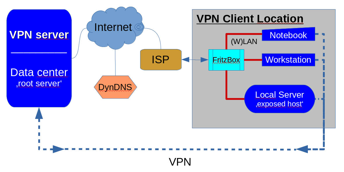 VPN Static Tunnels